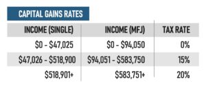 Capital Gains Rates